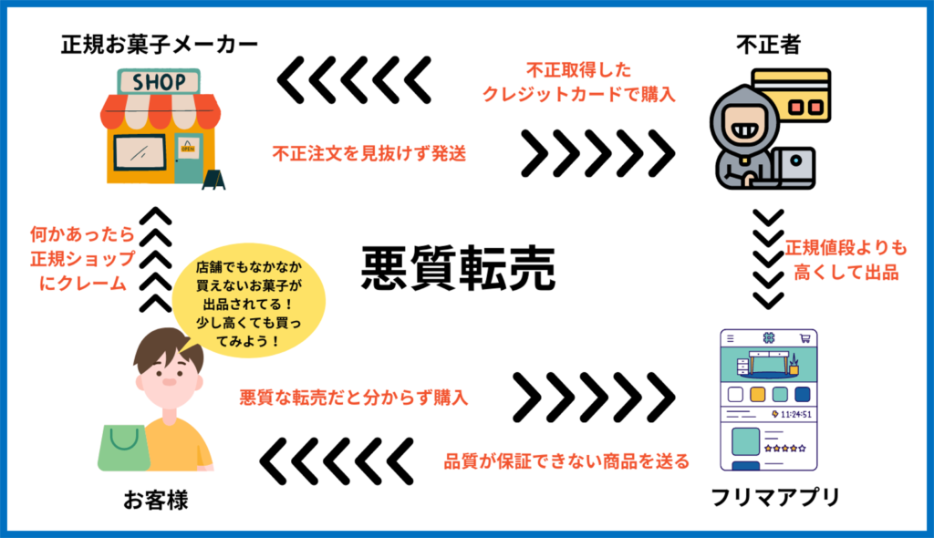 お菓子　不正注文転売